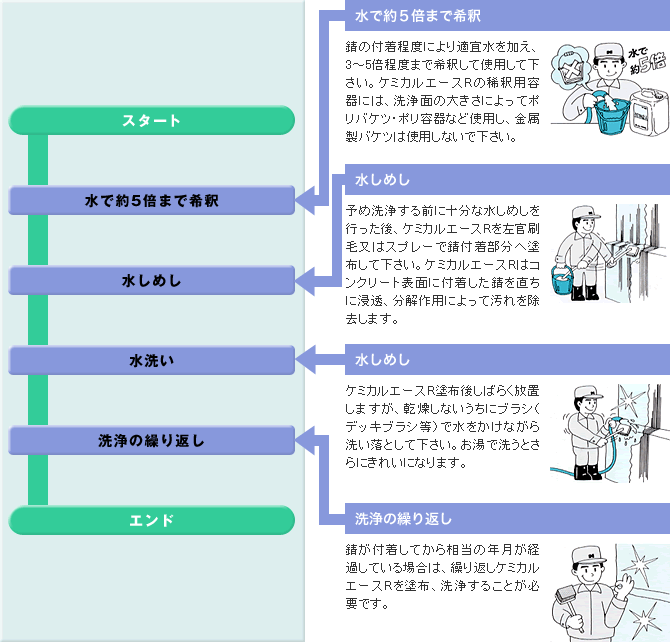 施工要領