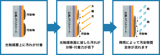 光触媒のセルフクリーニングと強固な防水性の両立