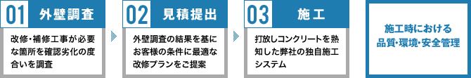 外壁調査・施工・完成までの工程